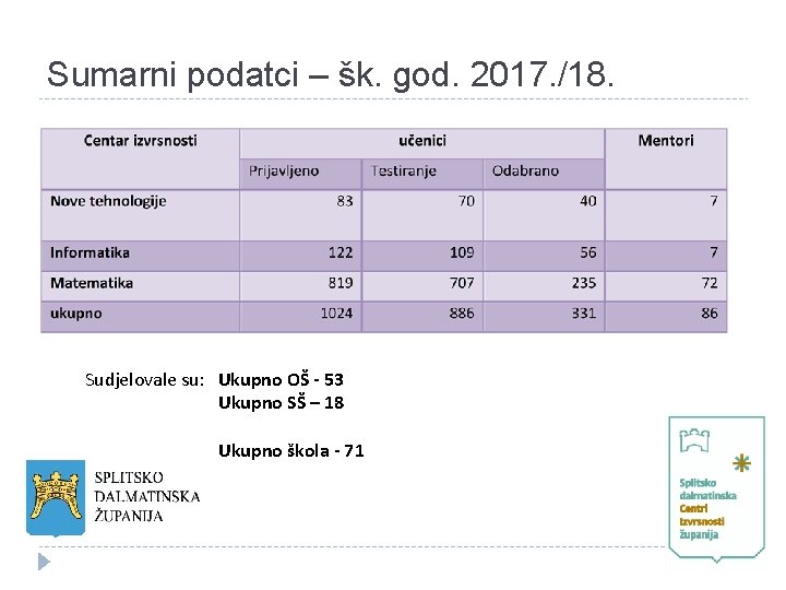 Sumarni podatci – šk. god. 2017. /18. Sudjelovale su: Ukupno OŠ - 53 Ukupno