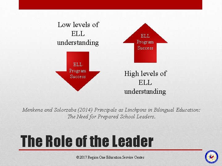 Low levels of ELL understanding ELL Program Success High levels of ELL understanding Menkena