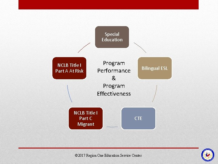 Special Education NCLB Title I Part A At Risk Program Performance & Program Effectiveness