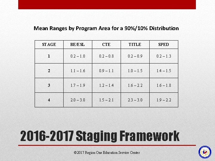 Mean Ranges by Program Area for a 90%/10% Distribution STAGE BE/ESL CTE TITLE SPED