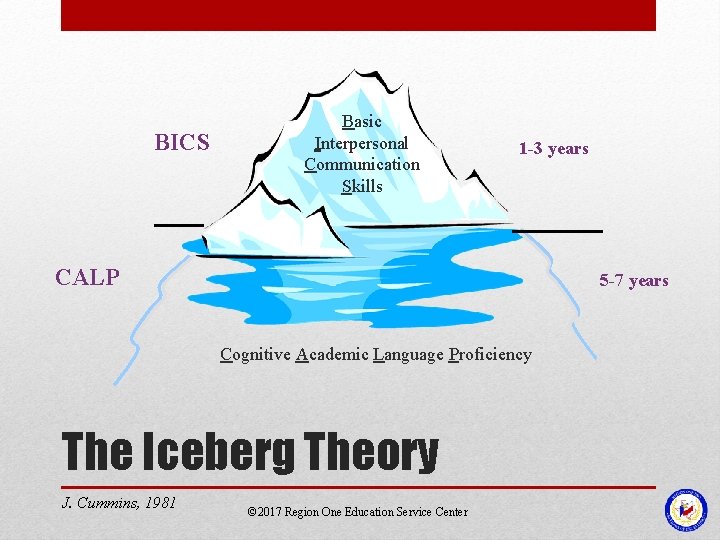 BICS Basic Interpersonal Communication Skills 1 -3 years CALP 5 -7 years Cognitive Academic