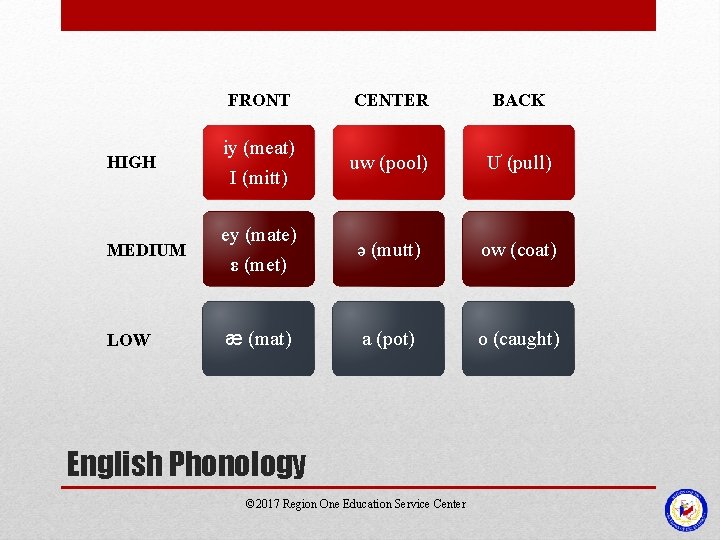 FRONT HIGH iy (meat) I (mitt) CENTER BACK uw (pool) Ư (pull) MEDIUM ey