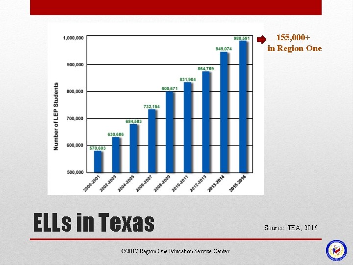 155, 000+ in Region One ELLs in Texas © 2017 Region One Education Service