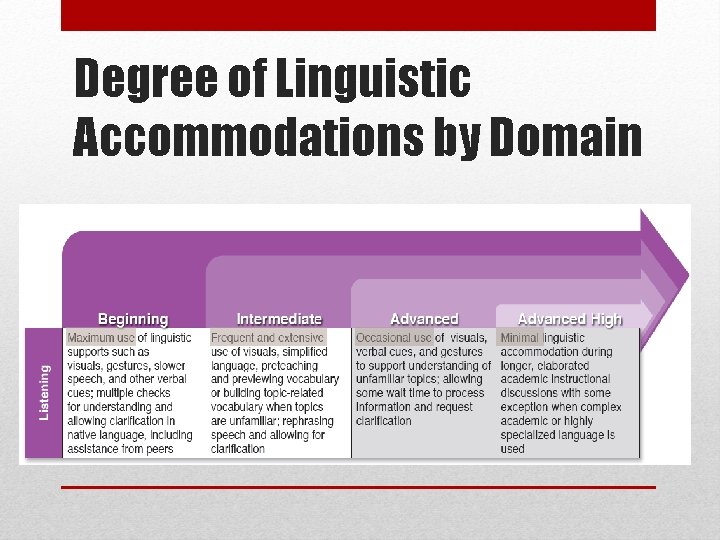 Degree of Linguistic Accommodations by Domain 