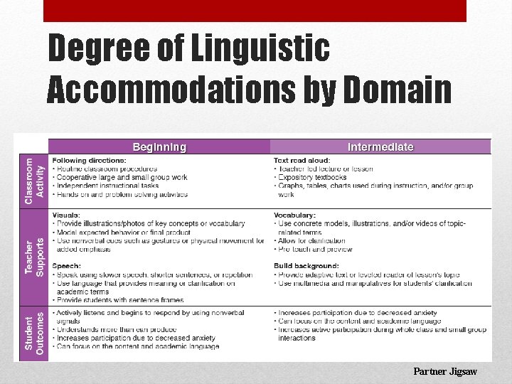 Degree of Linguistic Accommodations by Domain Partner Jigsaw 