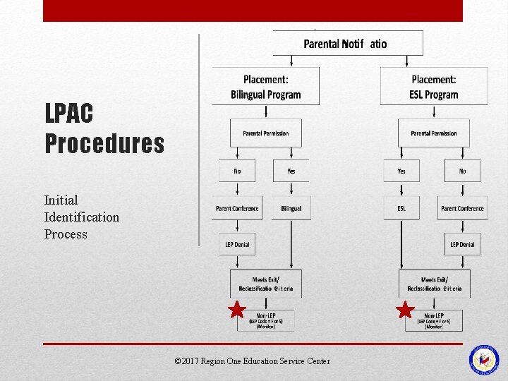 LPAC Procedures Initial Identification Process © 2017 Region One Education Service Center 