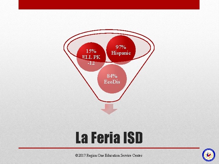 15% ELL PK -12 97% Hispanic 84% Eco. Dis La Feria ISD © 2017