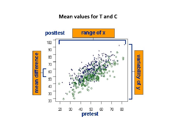 Mean values for T and C 