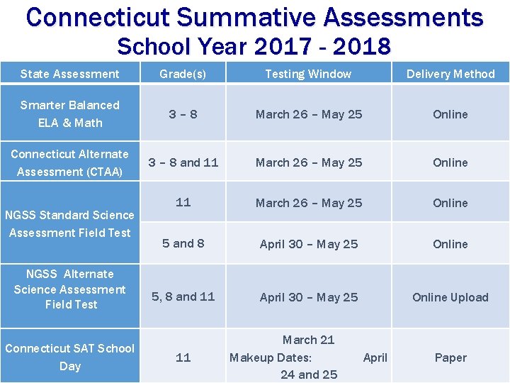 Connecticut Summative Assessments School Year 2017 - 2018 State Assessment Grade(s) Testing Window Delivery Connecticut Summative Assessments School Year 2017 - 2018 State Assessment Grade(s) Testing Window Delivery