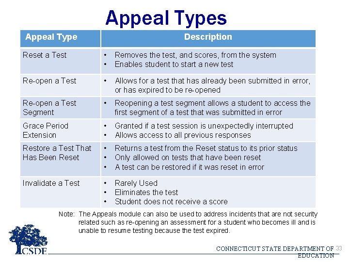 Appeal Types Appeal Type Description Reset a Test • • Removes the test, and Appeal Types Appeal Type Description Reset a Test • • Removes the test, and