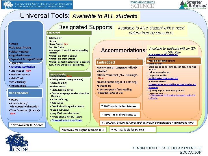 Universal Tools: Available to ALL students Designated Supports: Embedded • Breaks • Calculator (Math) Universal Tools: Available to ALL students Designated Supports: Embedded • Breaks • Calculator (Math)