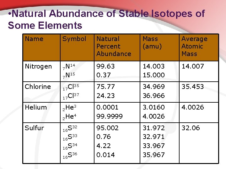  • Natural Abundance of Stable Isotopes of Some Elements Name Symbol Natural Percent