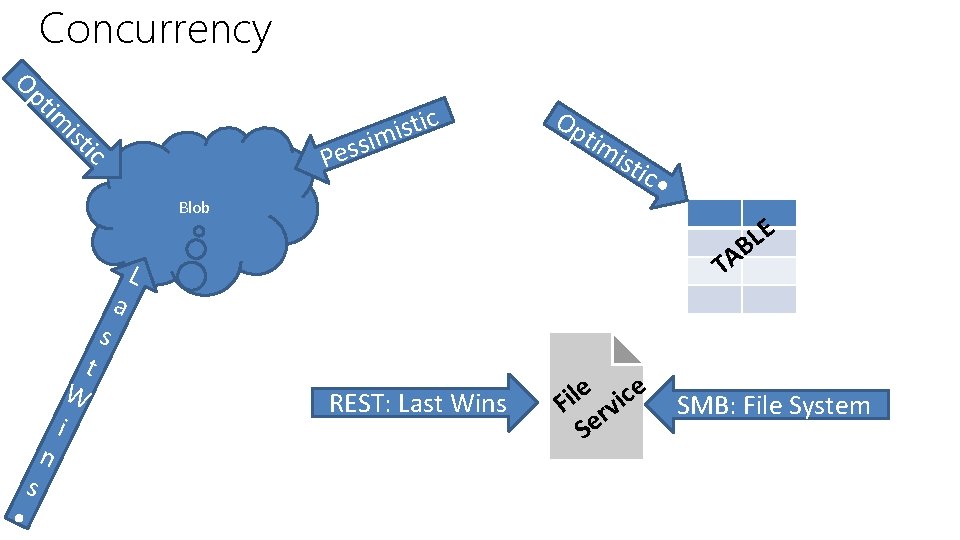 Concurrency tim Op tic s i im ist ess ic P Blob t W Concurrency tim Op tic s i im ist ess ic P Blob t W