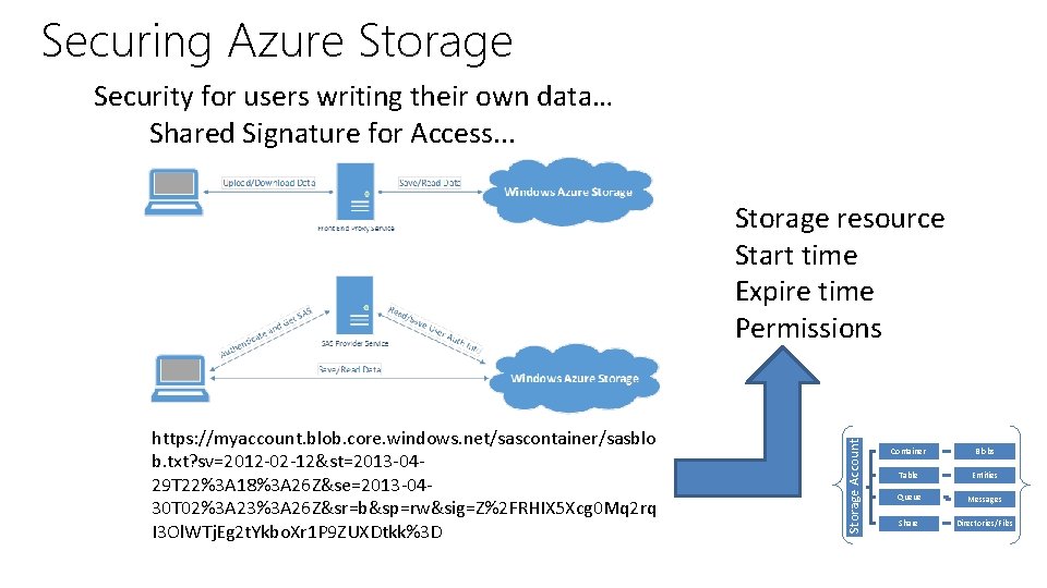 Securing Azure Storage Security for users writing their own data… Shared Signature for Access. Securing Azure Storage Security for users writing their own data… Shared Signature for Access.