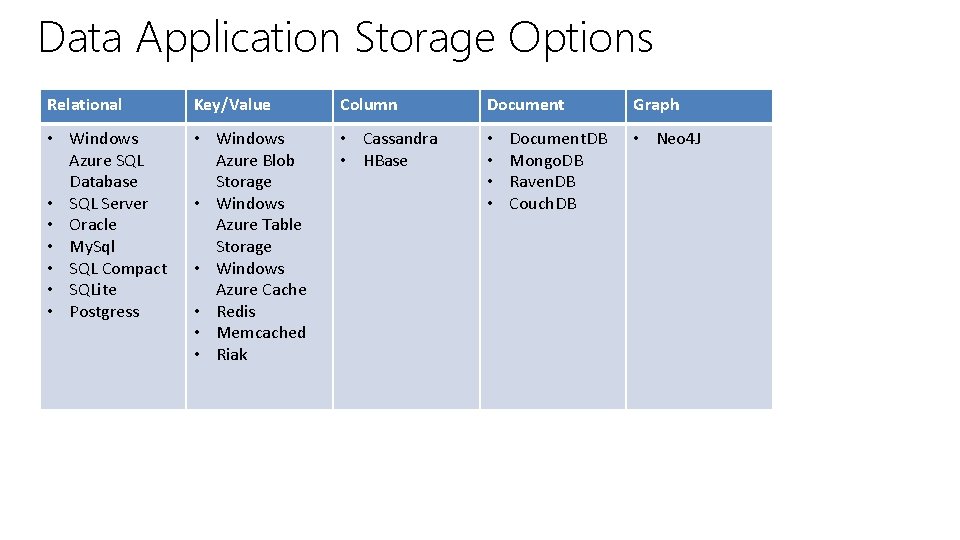 Data Application Storage Options Relational Key/Value Column Document • Windows Azure SQL Database • Data Application Storage Options Relational Key/Value Column Document • Windows Azure SQL Database •