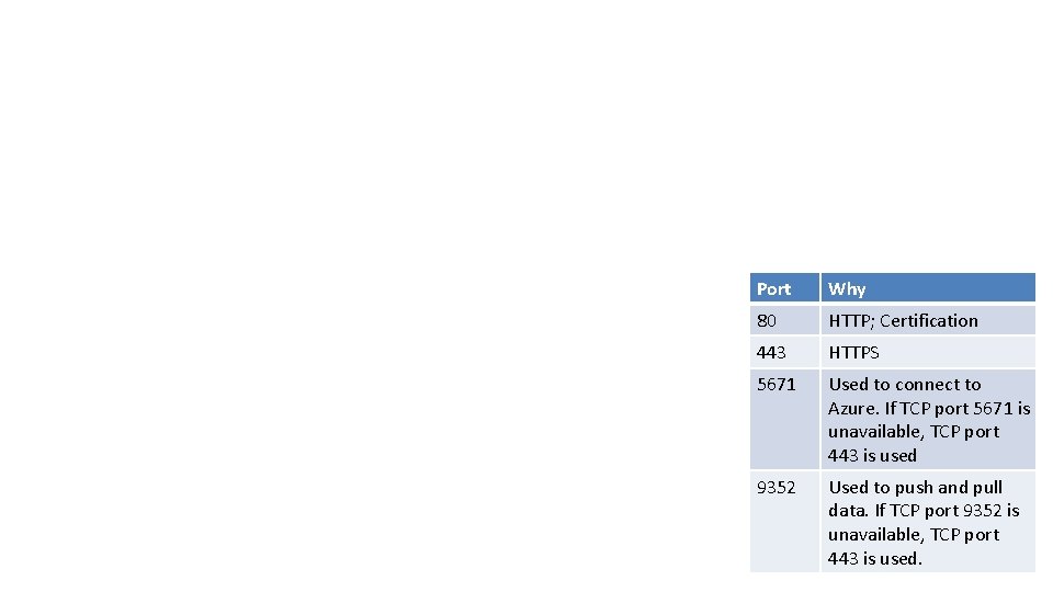 Port Why 80 HTTP; Certification 443 HTTPS 5671 Used to connect to Azure. If Port Why 80 HTTP; Certification 443 HTTPS 5671 Used to connect to Azure. If