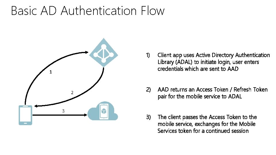 Basic AD Authentication Flow 1) Client app uses Active Directory Authentication Library (ADAL) to Basic AD Authentication Flow 1) Client app uses Active Directory Authentication Library (ADAL) to