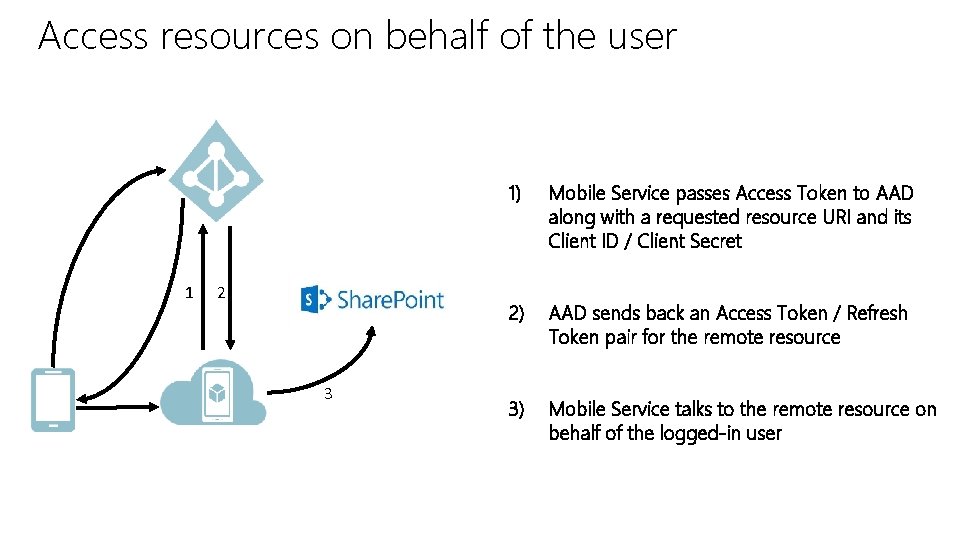 Access resources on behalf of the user 1 2 3 1) Mobile Service passes Access resources on behalf of the user 1 2 3 1) Mobile Service passes