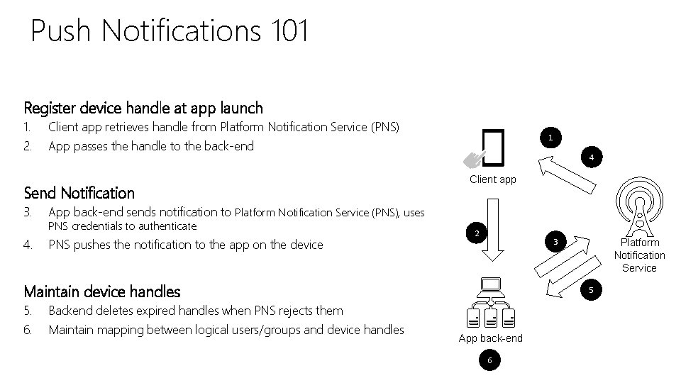 Push Notifications 101 Register device handle at app launch 1. 2. Client app retrieves Push Notifications 101 Register device handle at app launch 1. 2. Client app retrieves