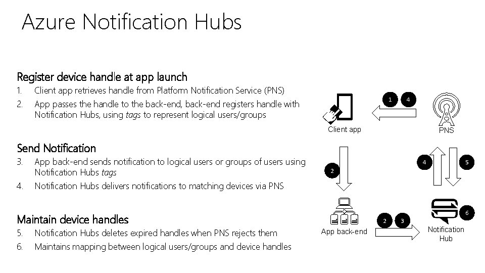 Azure Notification Hubs Register device handle at app launch 1. 2. Client app retrieves Azure Notification Hubs Register device handle at app launch 1. 2. Client app retrieves