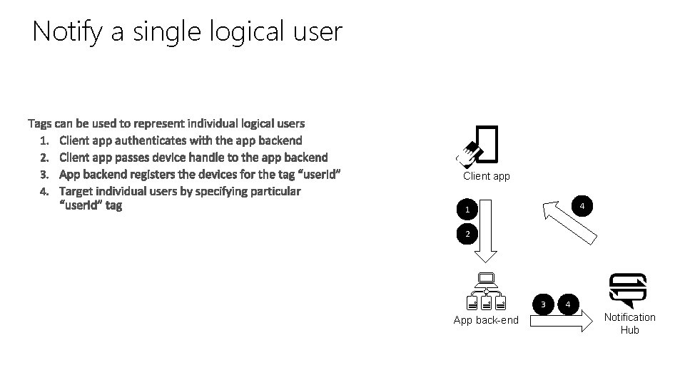 Notify a single logical user Client app 4 1 2 3 App back-end 4 Notify a single logical user Client app 4 1 2 3 App back-end 4