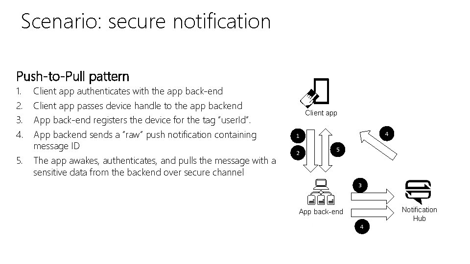 Scenario: secure notification Push-to-Pull pattern 1. 2. 3. 4. 5. Client app authenticates with Scenario: secure notification Push-to-Pull pattern 1. 2. 3. 4. 5. Client app authenticates with