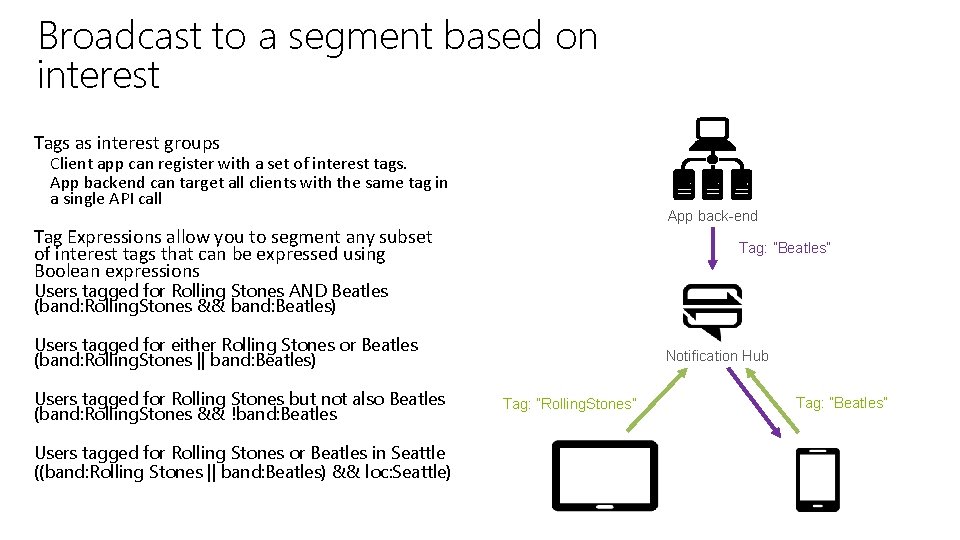 Broadcast to a segment based on interest Tags as interest groups Client app can Broadcast to a segment based on interest Tags as interest groups Client app can