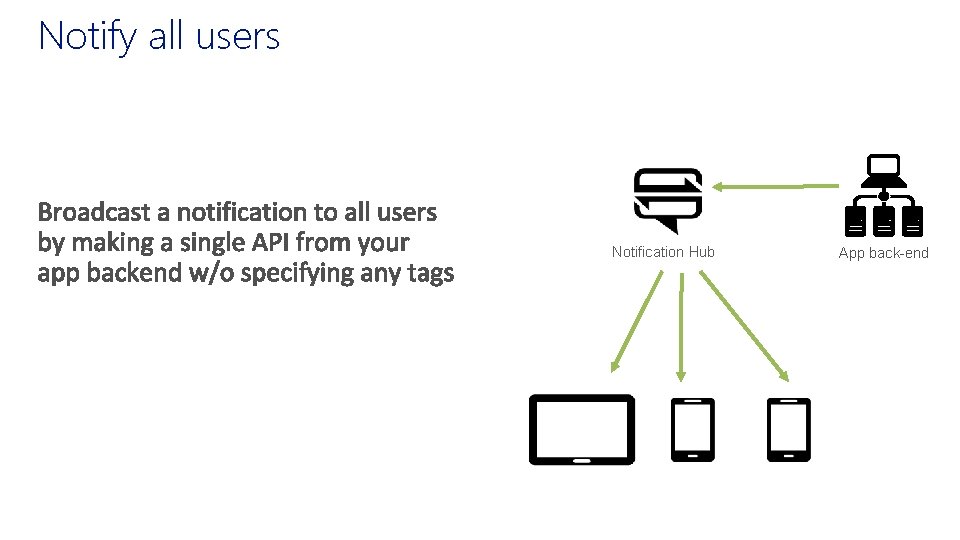 Notify all users App back-end Notification Hub App back-end Notify all users App back-end Notification Hub App back-end