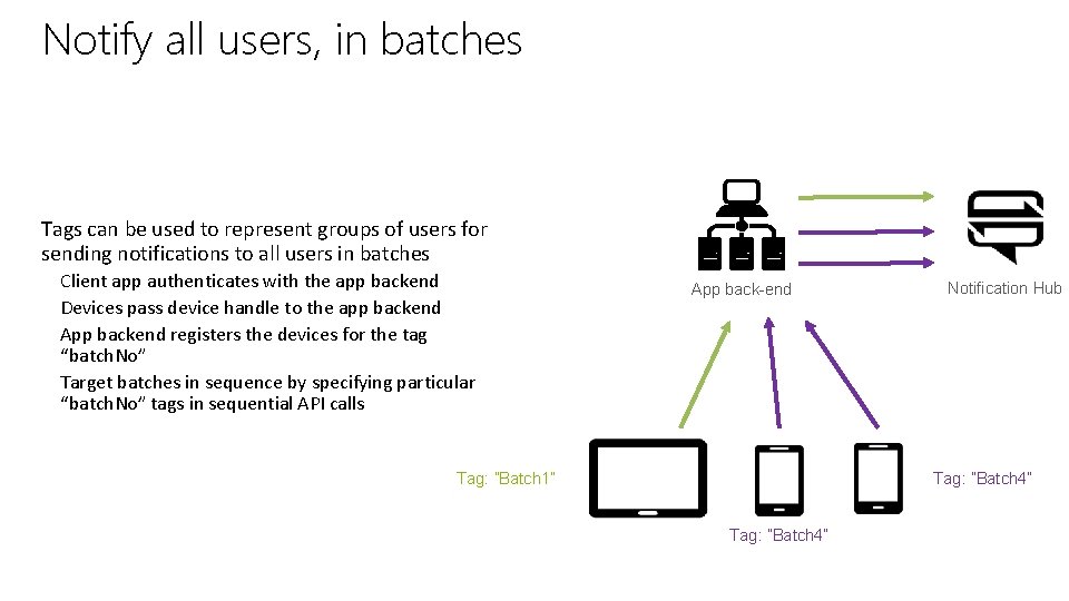 Notify all users, in batches App back-end Tags can be used to represent groups Notify all users, in batches App back-end Tags can be used to represent groups