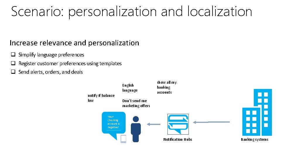Scenario: personalization and localization Increase relevance and personalization q Simplify language preferences q Register Scenario: personalization and localization Increase relevance and personalization q Simplify language preferences q Register