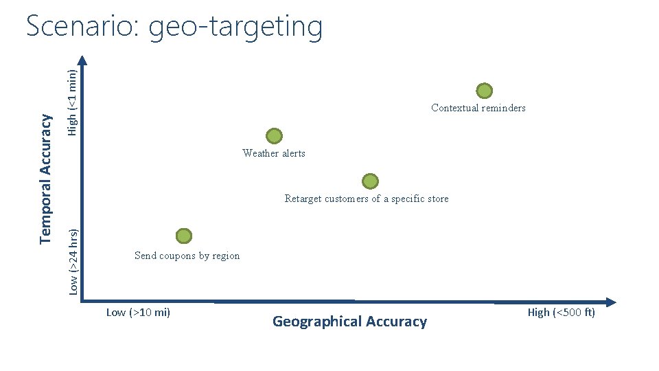 High (<1 min) Contextual reminders Weather alerts Retarget customers of a specific store Low High (<1 min) Contextual reminders Weather alerts Retarget customers of a specific store Low