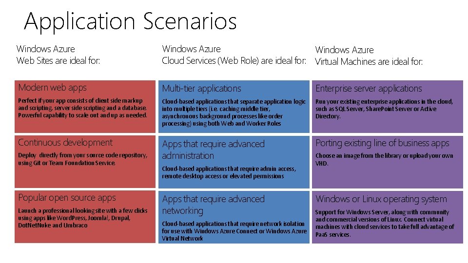 Application Scenarios Windows Azure Web Sites are ideal for: Windows Azure Cloud Services (Web Application Scenarios Windows Azure Web Sites are ideal for: Windows Azure Cloud Services (Web