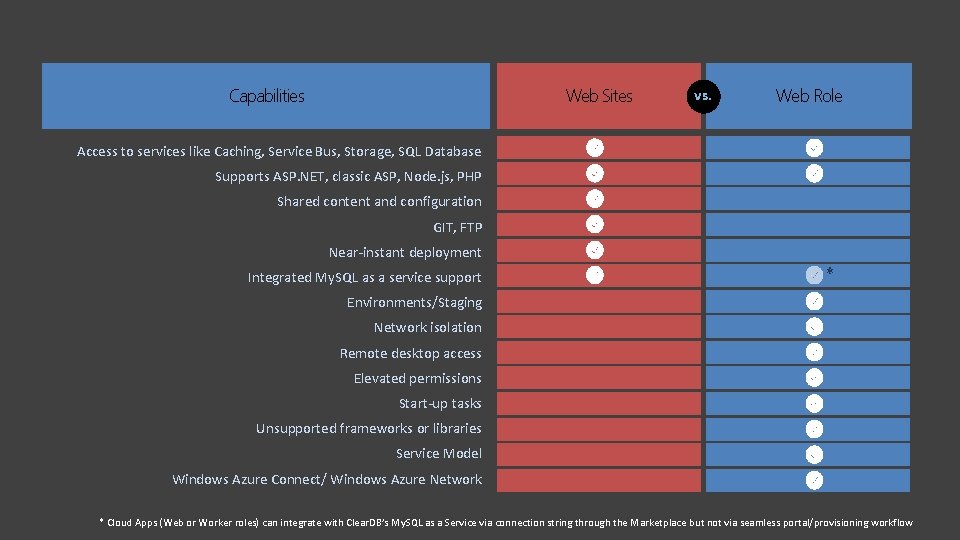 Web Sites Capabilities vs. Web Role Access to services like Caching, Service Bus, Storage, Web Sites Capabilities vs. Web Role Access to services like Caching, Service Bus, Storage,