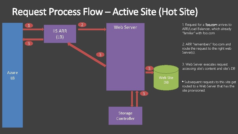 1 2 1. Request for a foo. com arrives to ARR/Load Balancer, which already 1 2 1. Request for a foo. com arrives to ARR/Load Balancer, which already