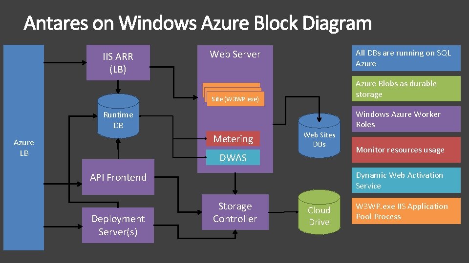 IIS ARR (LB) Web Server All DBs are running on SQL Azure Blobs as IIS ARR (LB) Web Server All DBs are running on SQL Azure Blobs as