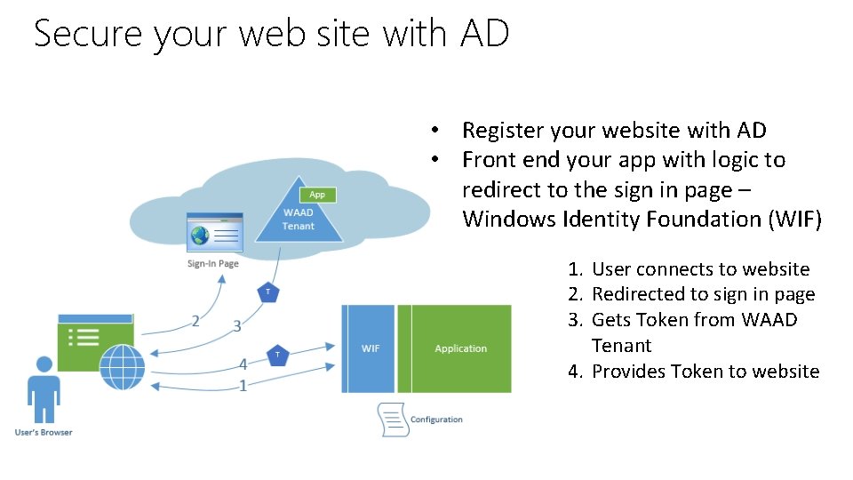 Secure your web site with AD • Register your website with AD • Front Secure your web site with AD • Register your website with AD • Front