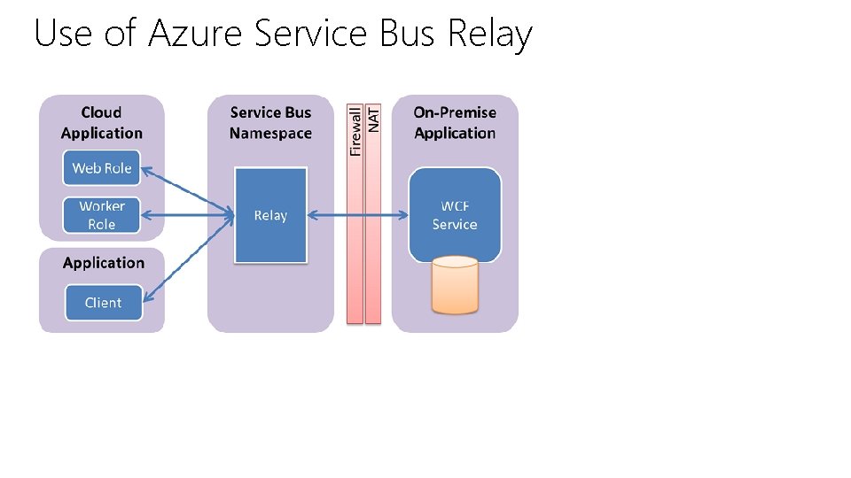 Use of Azure Service Bus Relay Use of Azure Service Bus Relay