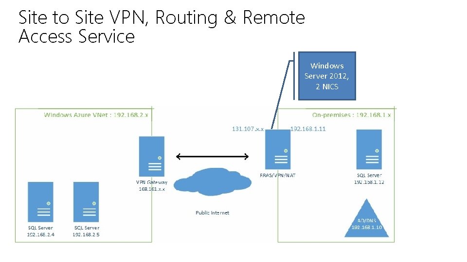 Site to Site VPN, Routing & Remote Access Service Windows Server 2012, 2 NICS Site to Site VPN, Routing & Remote Access Service Windows Server 2012, 2 NICS