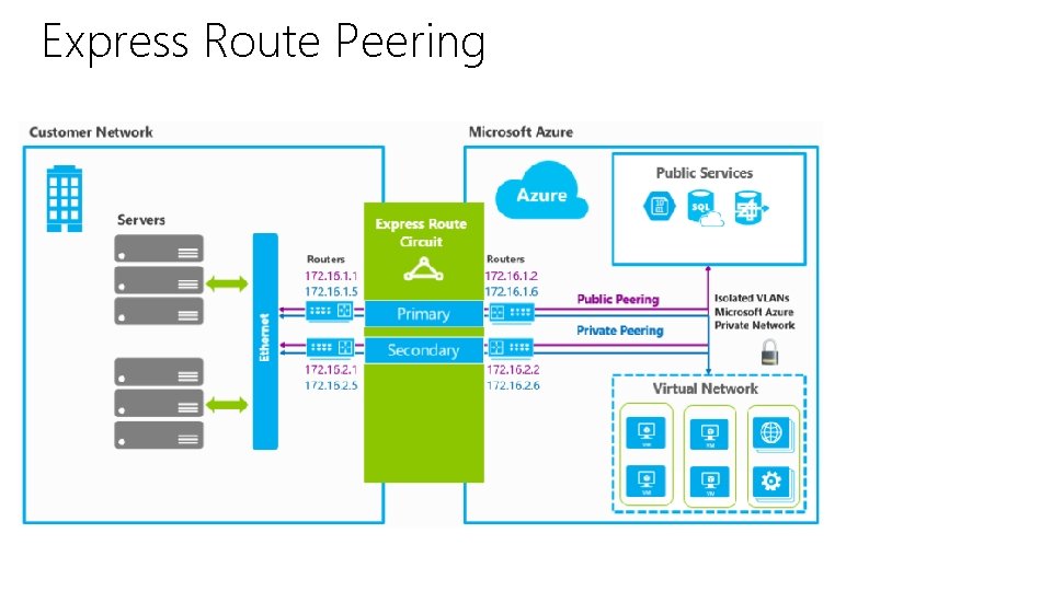 Express Route Peering Express Route Peering