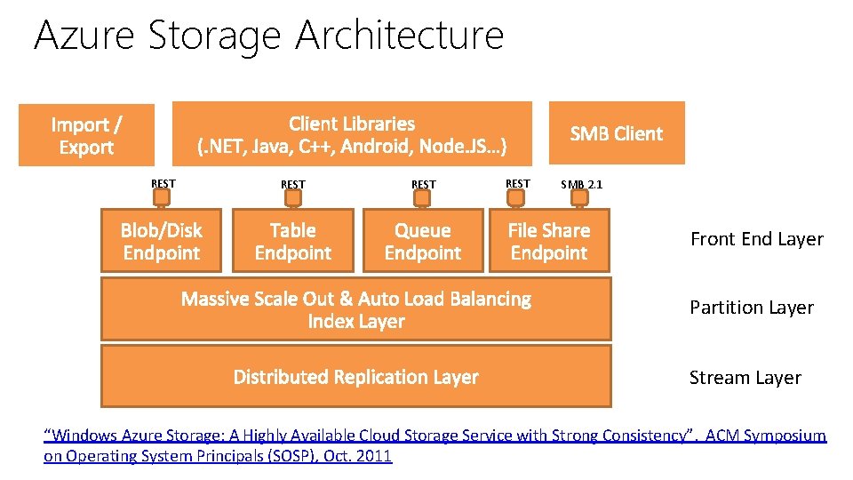 Azure Storage Architecture REST SMB 2. 1 Front End Layer Partition Layer Stream Layer Azure Storage Architecture REST SMB 2. 1 Front End Layer Partition Layer Stream Layer