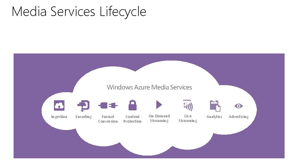 Media Services Lifecycle Windows Azure Media Services Ingestion Encoding Format Conversion Content Protection On-Demand Media Services Lifecycle Windows Azure Media Services Ingestion Encoding Format Conversion Content Protection On-Demand