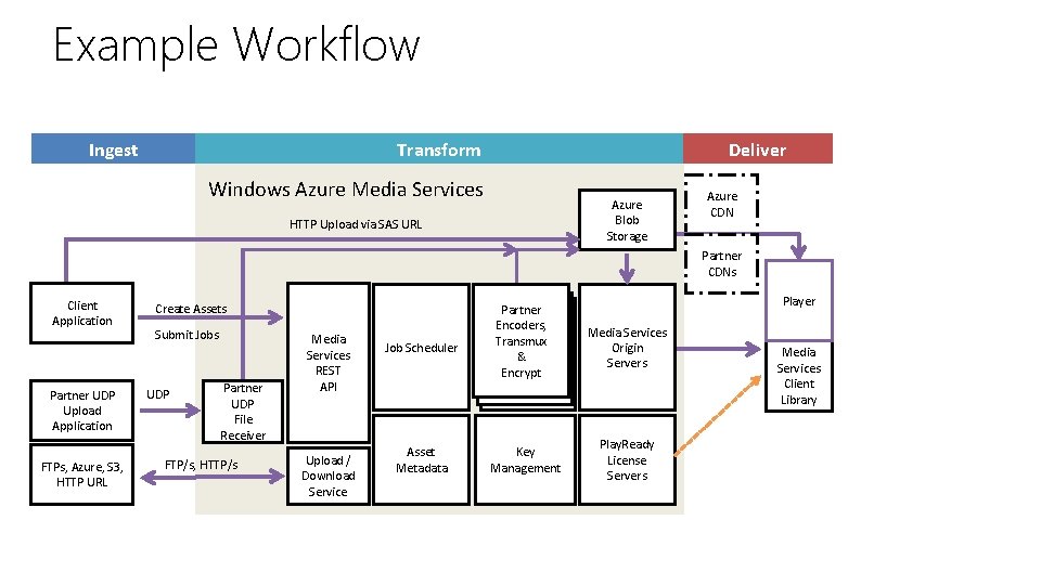 Example Workflow Ingest Transform Deliver Windows Azure Media Services Azure Blob Storage HTTP Upload Example Workflow Ingest Transform Deliver Windows Azure Media Services Azure Blob Storage HTTP Upload
