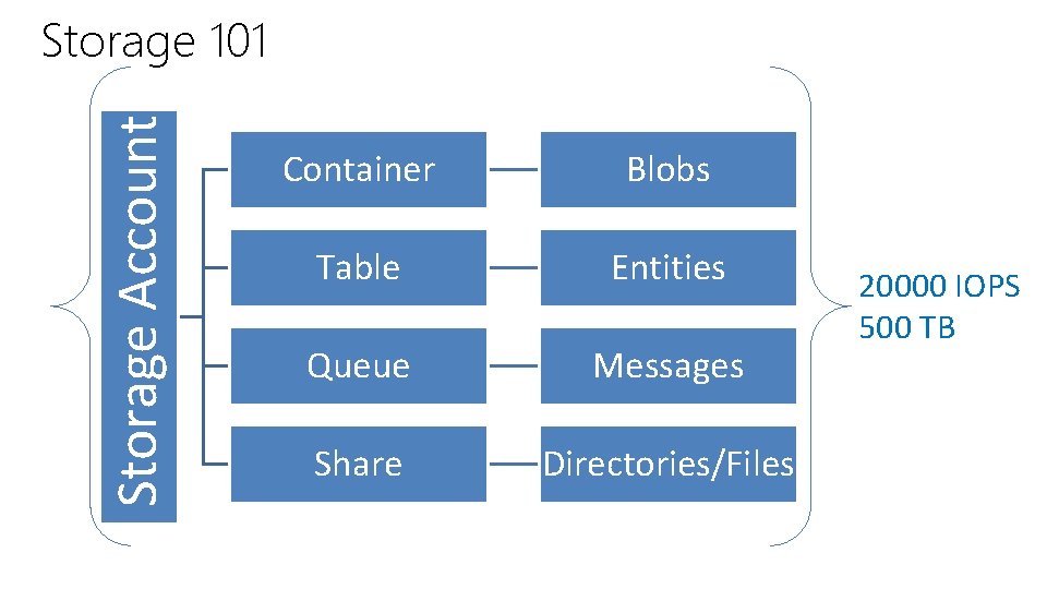 Storage Account Storage 101 Container Blobs Table Entities Queue Messages Share Directories/Files 20000 IOPS Storage Account Storage 101 Container Blobs Table Entities Queue Messages Share Directories/Files 20000 IOPS