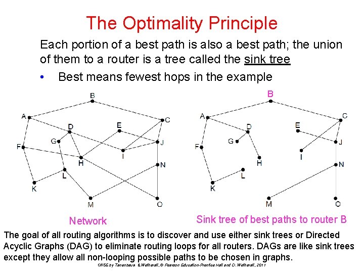 The Optimality Principle Each portion of a best path is also a best path;