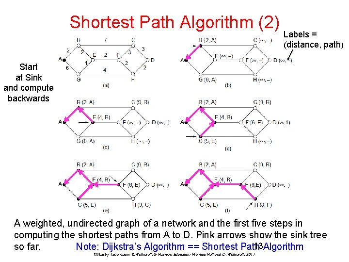 Shortest Path Algorithm (2) Labels = (distance, path) Start at Sink and compute backwards