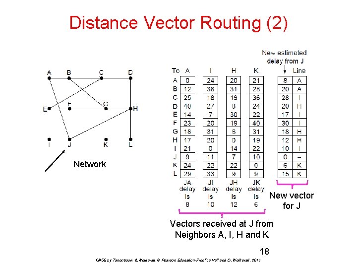 Distance Vector Routing (2) Network New vector for J Vectors received at J from