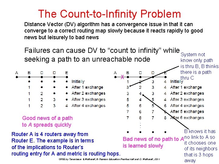 The Count-to-Infinity Problem Distance Vector (DV) algorithm has a convergence issue in that it