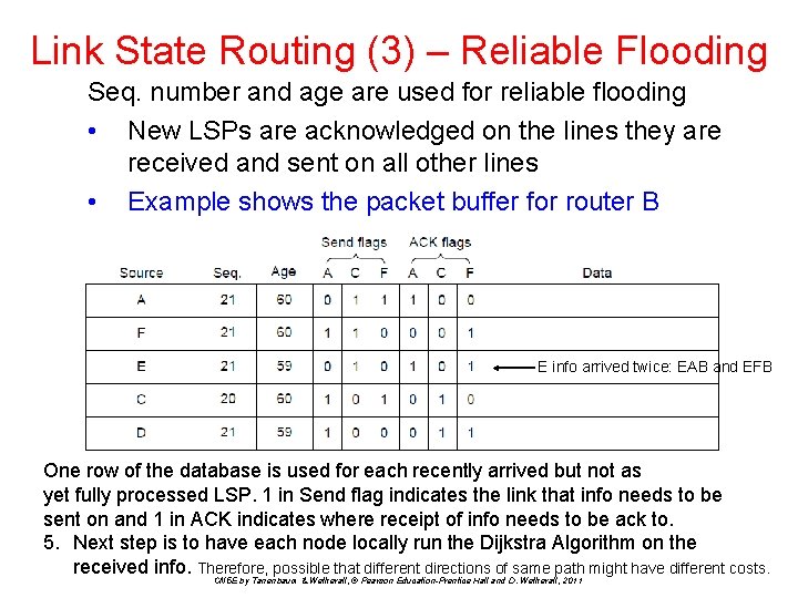 Link State Routing (3) – Reliable Flooding Seq. number and age are used for