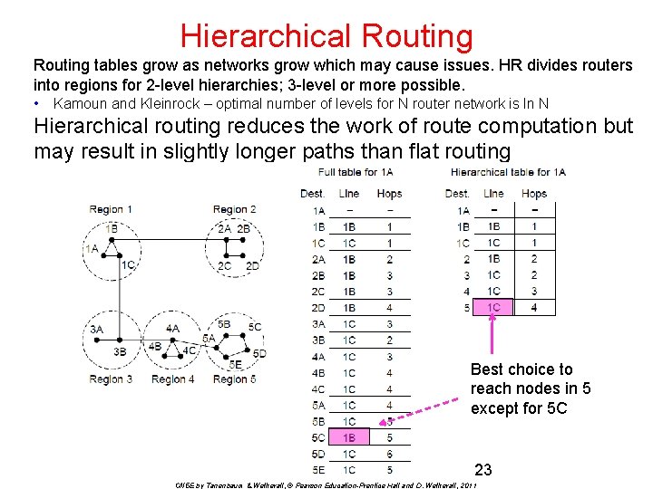 Hierarchical Routing tables grow as networks grow which may cause issues. HR divides routers