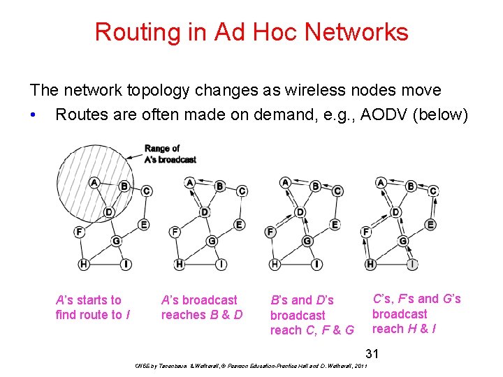 Routing in Ad Hoc Networks The network topology changes as wireless nodes move •